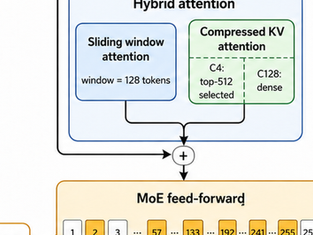 DeepSeek-V4 Flash Reinforcement Learning Training Reaches AMD Instinct MI355X GPUs via Miles Framework