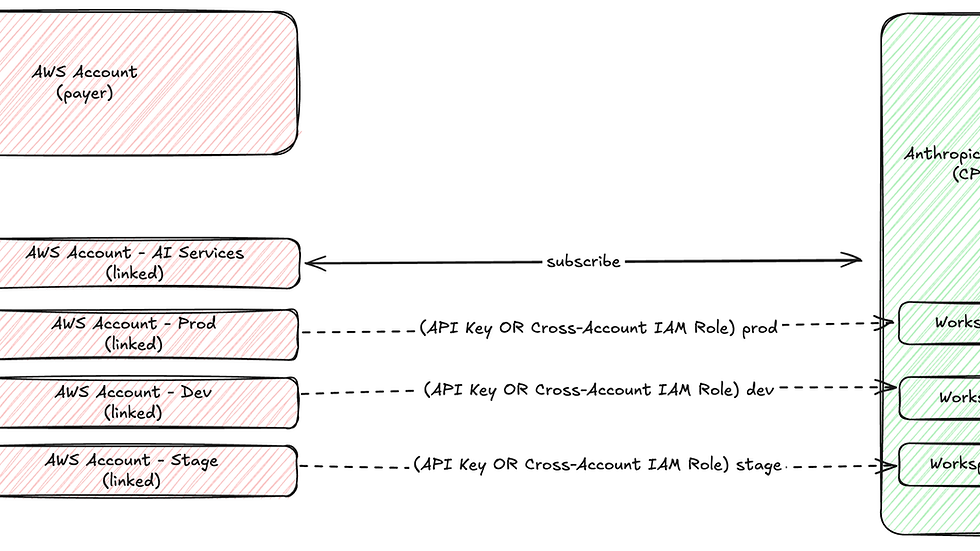 O acesso ao Claude Platform on AWS unifica três ambientes, mas a precisão do IAM define o resultado de segurança