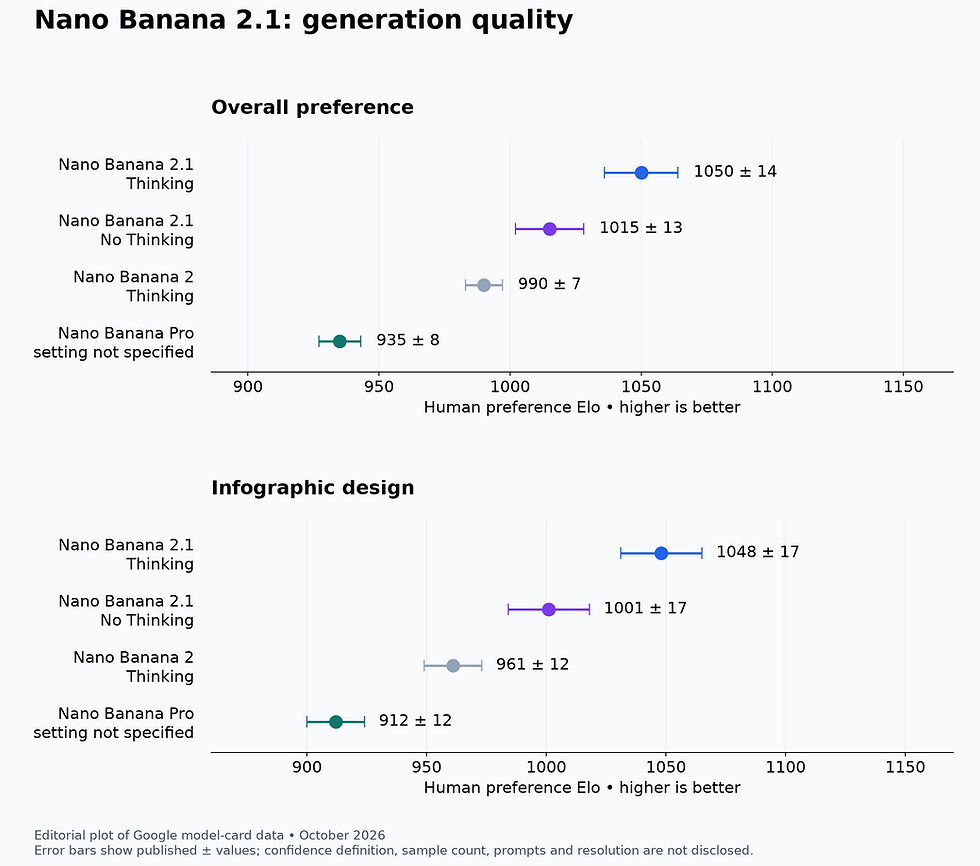 Grafico a punti che confronta i punteggi Elo di preferenza complessiva e progettazione di infografiche, con gli intervalli di errore pubblicati per Nano Banana 2.1 e i precedenti modelli di immagini Google