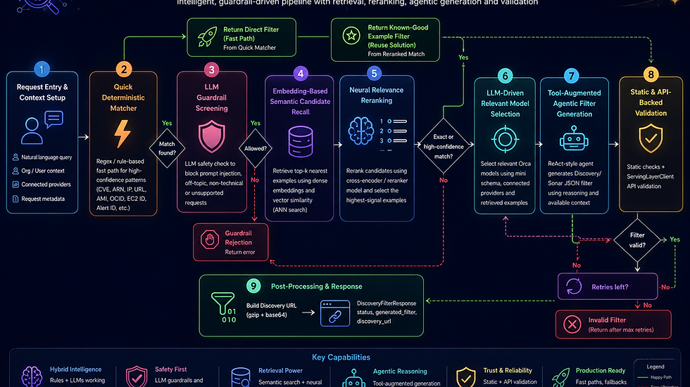 Orca Security Discovery AI, 자연어 보안 쿼리 비용 절감