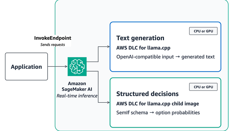El despliegue de llama.cpp en Amazon SageMaker convierte los modelos de chat en infraestructura de decisión