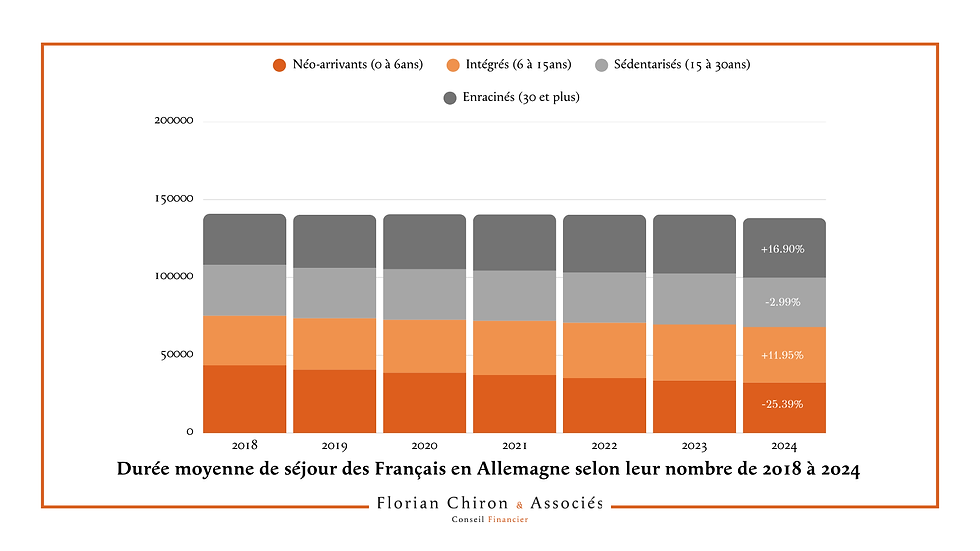 De plus en plus, les Français·es se sédentarisent en Allemagne. 