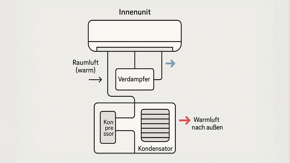 PERSONENZERTIFIZIERUNG GEMÄSS EU-DVO 2024/2215 für Klimaanlagenmonteure und Servicetechniker