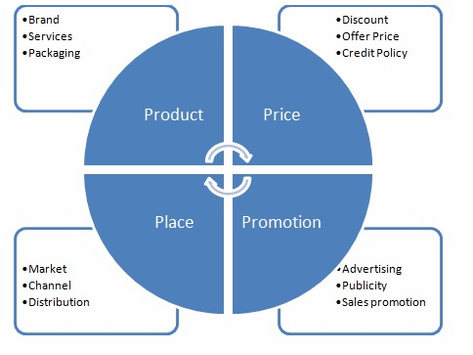 Online Distribution Strategies. 