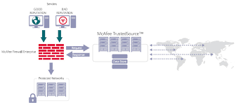 Hoe de beveiligingsniveaus van de McAfee-firewall wijzigen?