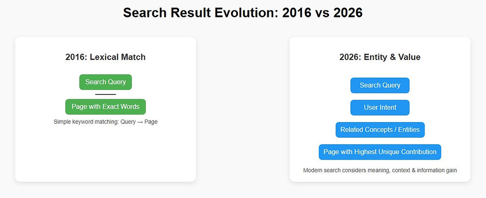 search results evolution diagram