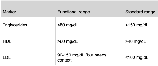 Chart comparing lipid markers with functional and standard ranges for triglycerides, HDL, and LDL.