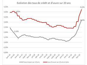 📉 Taux d’usure au 1er juillet 2025 : une nouvelle baisse qui pourrait débloquer certains crédits immobiliers