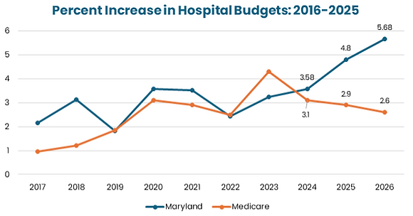 Maryland Model - Increase Hospital Budgets.png
