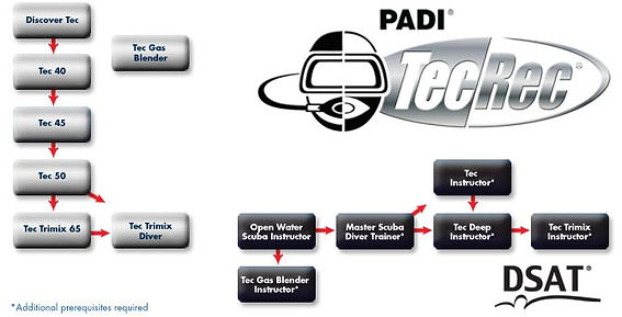 PADI TECREC a Pavia