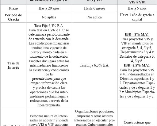 Nueva Línea de Crédito Constructor de Findeter