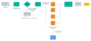 ACCELERATE YOUR EDI PERFORMANCE WITH TALEND