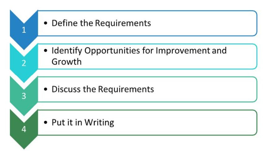 A graphic describing the 4 Steps of Setting Expectations