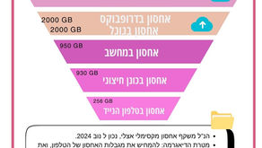 גבולות האחסון והגיבוי - המערכת שלי