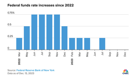 Federal Reserve Signals Potential Rate Cuts For 2024