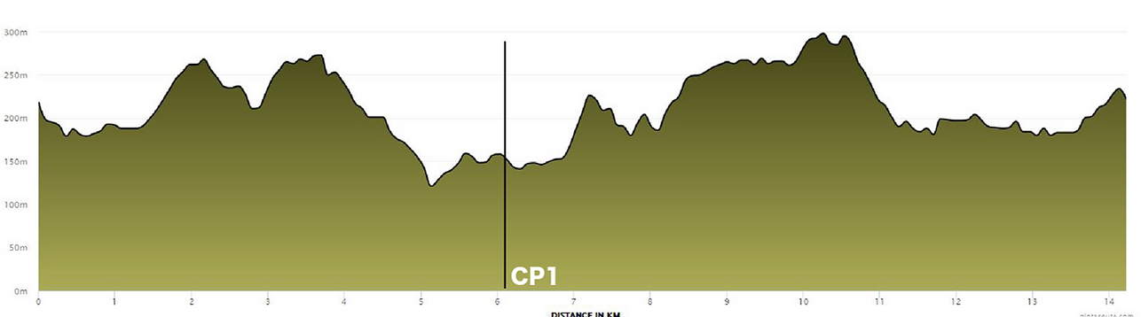 MTR 14km Profile.png