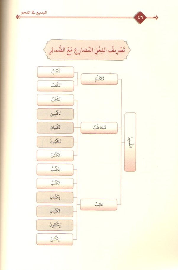 البدیع في النحو