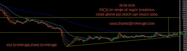 MCX Buy above 620 For a target of 1000