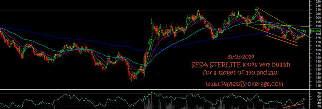 BUY SESA STERLITE.CMP 182. TARGET 190 and 210