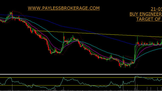 BUY ENGINEERS INDIA 155- 157 FOR A TARGET OF 185