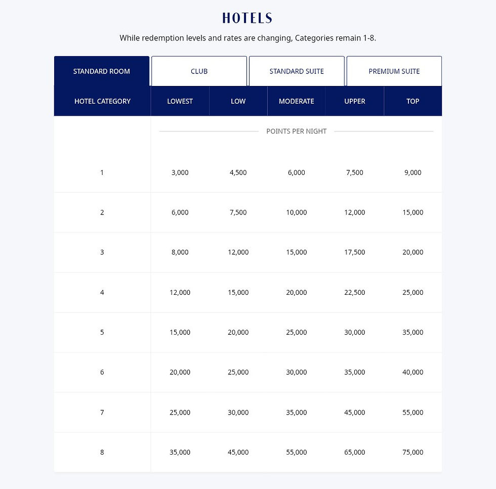 World of Hyatt 5-Tier Award Chart for Hotels