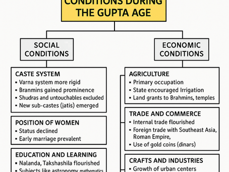 Question: Analyze the socio-economic conditions during the Gupta Age. iss previous year question paper Solution General Studies(GS) 2025