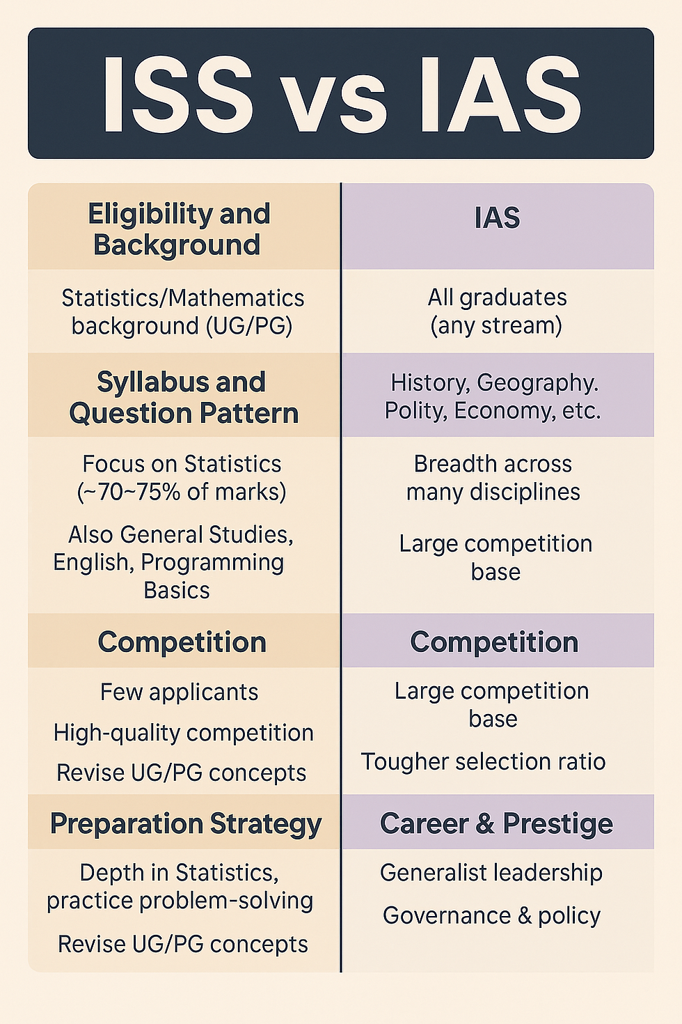 How difficult is the Indian Statistical Service compared to the IAS?