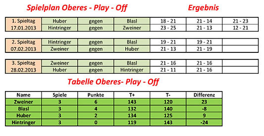 badminton stadtliga 2013 oberes playoff
