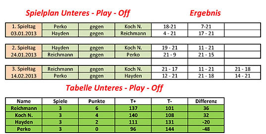 badminton stadtliga 2013 unteres playoff