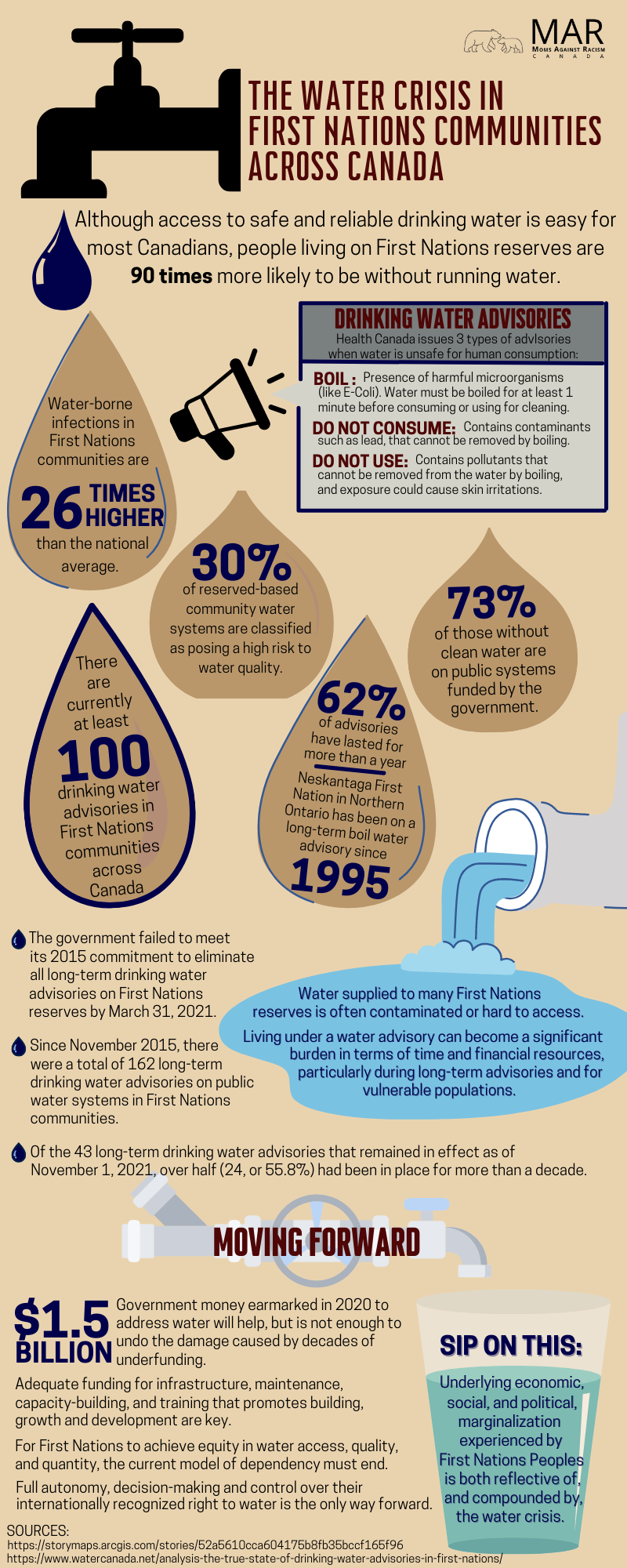 Infographic on the water crisis in First Nations Communities across Canada