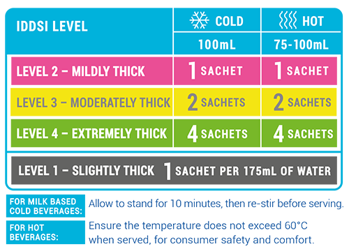 Colorful IDDSI chart showing sachet amounts for cold 100mL and hot 75-100mL drinks, levels 1-4.