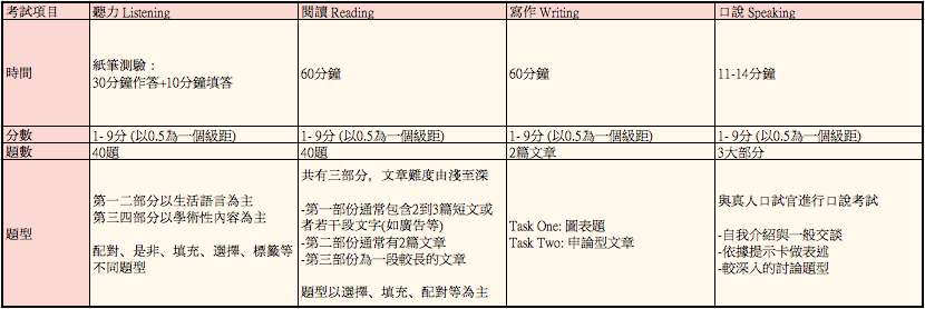一般來說, 幾乎所有的學校都會接受IELTS雅思的考試成績, 至於考試成績則依照各個學校的入學標準而定, 當然分數愈高,愈有利於申請學校,學校的選擇也會多一些!