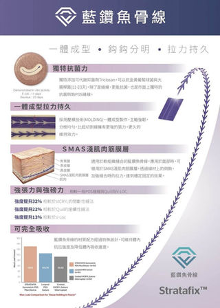 埋線拉提 羽毛線pk魚骨線