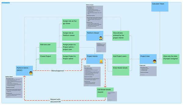 refined process flow