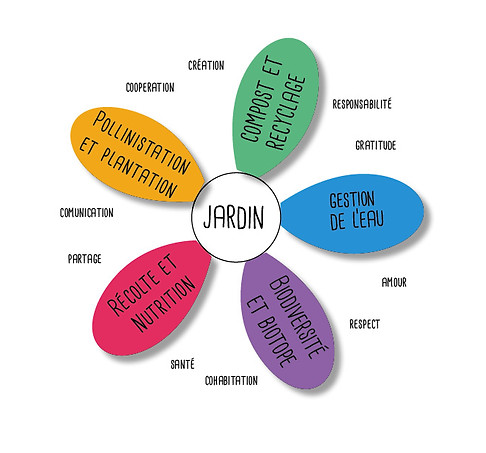 fleur permaculture enfantaisie.jpg