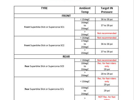 Race Center advised pressures for Pirelli.