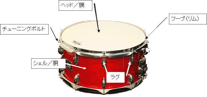 洋ドラムの構造.gif