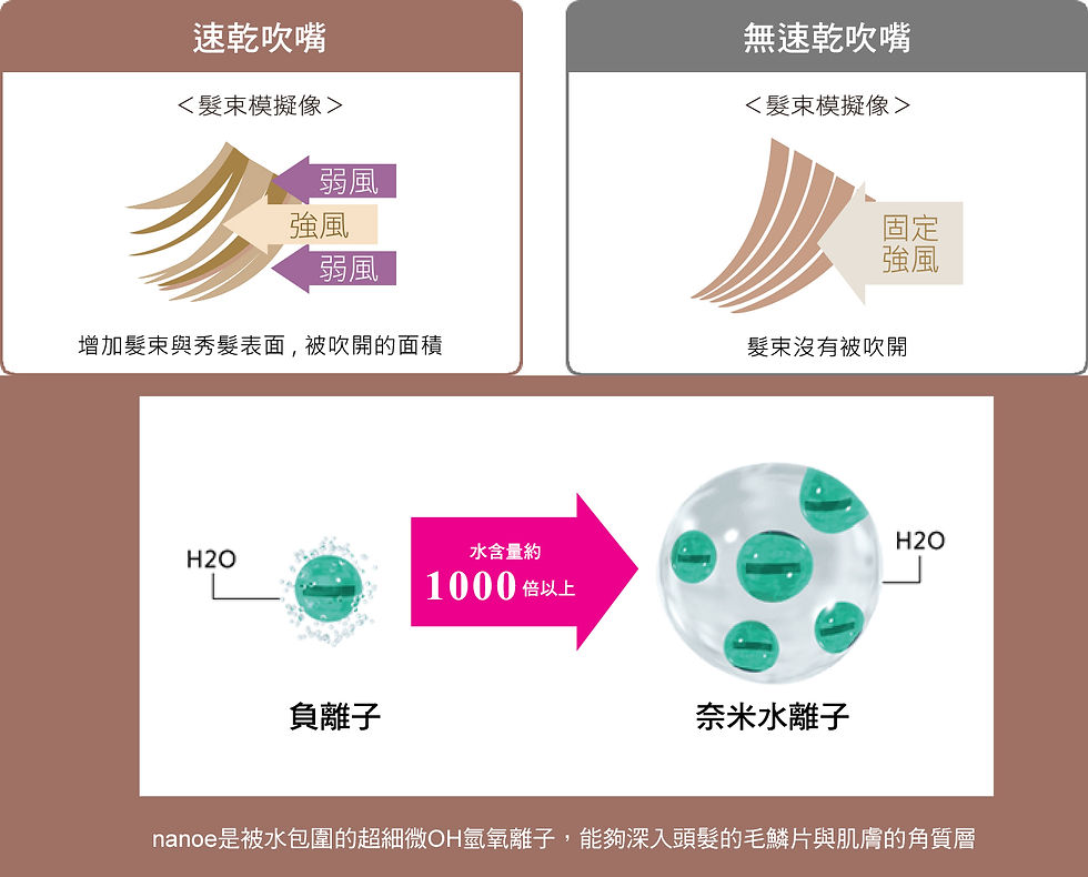 縮圖：Panasonic 樂聲 EH-NA55 nanoe®護髮風筒 1400W
