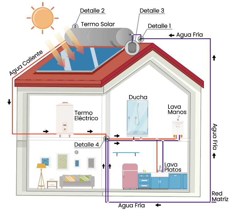 ☀️ Descubre cómo tener todo el año Agua Caliente con el Sistema Térmico Híbrido Termic