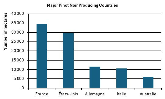 Table showing the geographic distribution of Pinot Noir worldwide