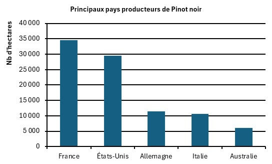 Tableau de répartition géographique du Pinot noir