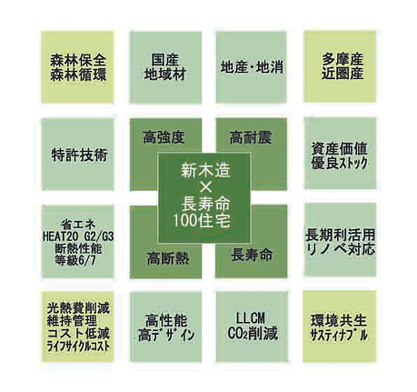 新木造「長寿命100年住宅」コンセプト