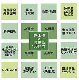 長寿命100年住宅の構成