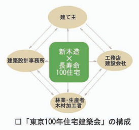 東京100年住宅建築会の構成