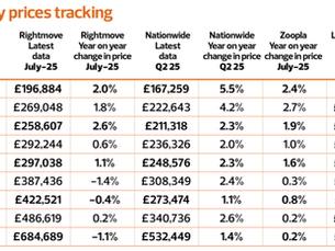 HOUSE PRICES: UK property price update