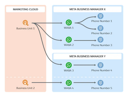 如何用Salesforce Marketing Cloud 原生功能連接WhatsApp 進行跨平台推廣 (更新客服功能)