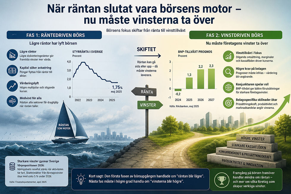 När räntan slutat vara börsens motor – nu måste vinsterna ta över