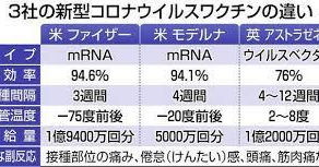 3種類の新型コロナワクチンどれを打つ!?