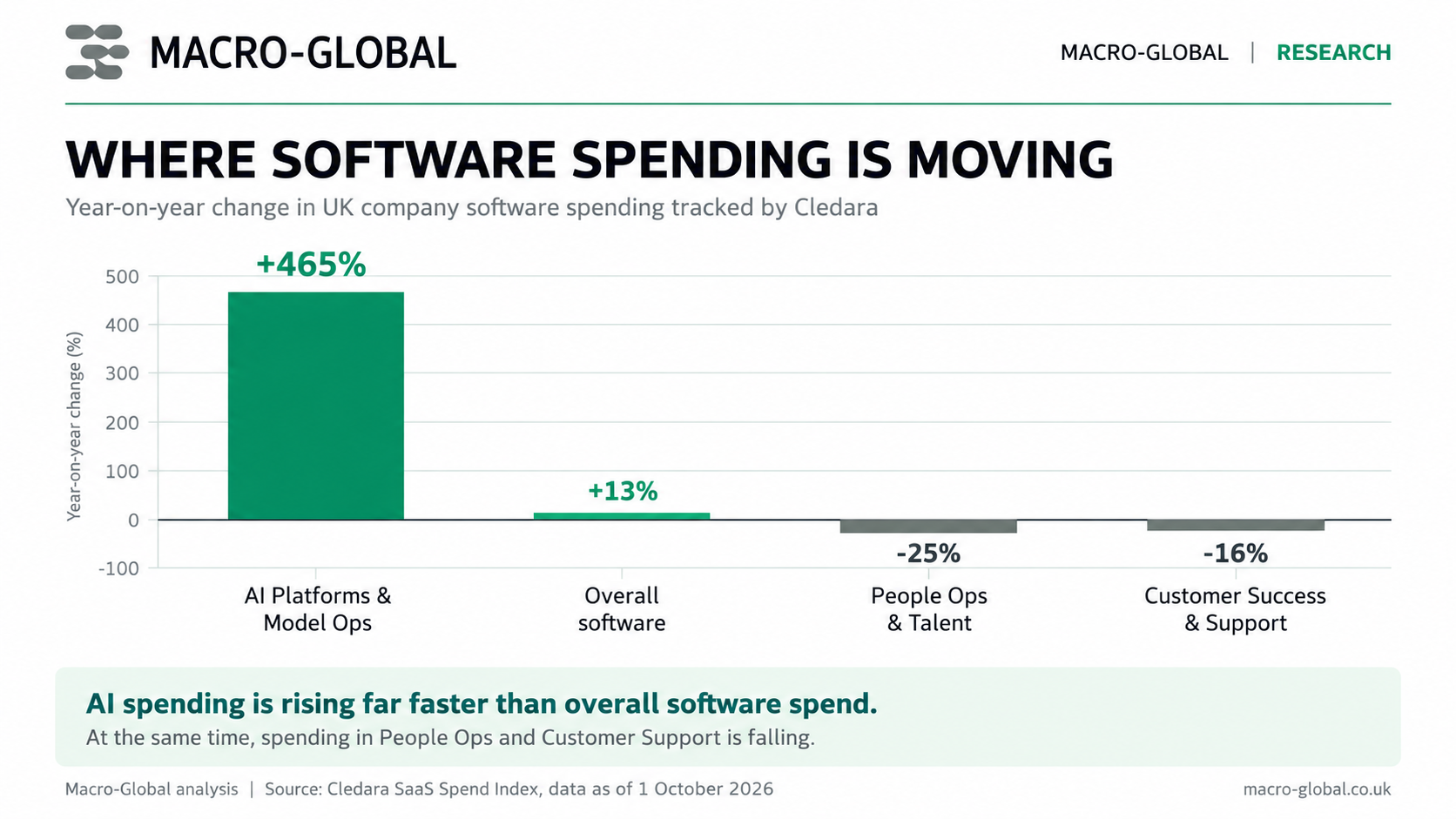 Where software spending is moving — year-on-year change in UK company software spending tracked by Cledara