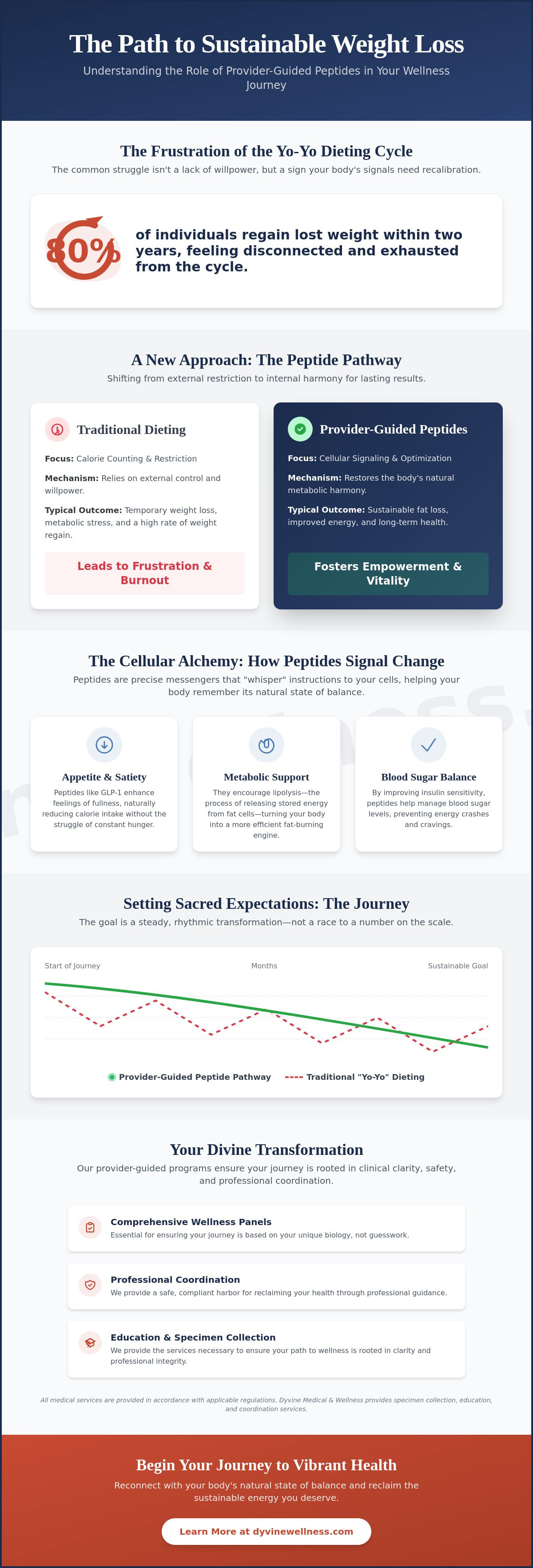 How much weight can you lose on peptides